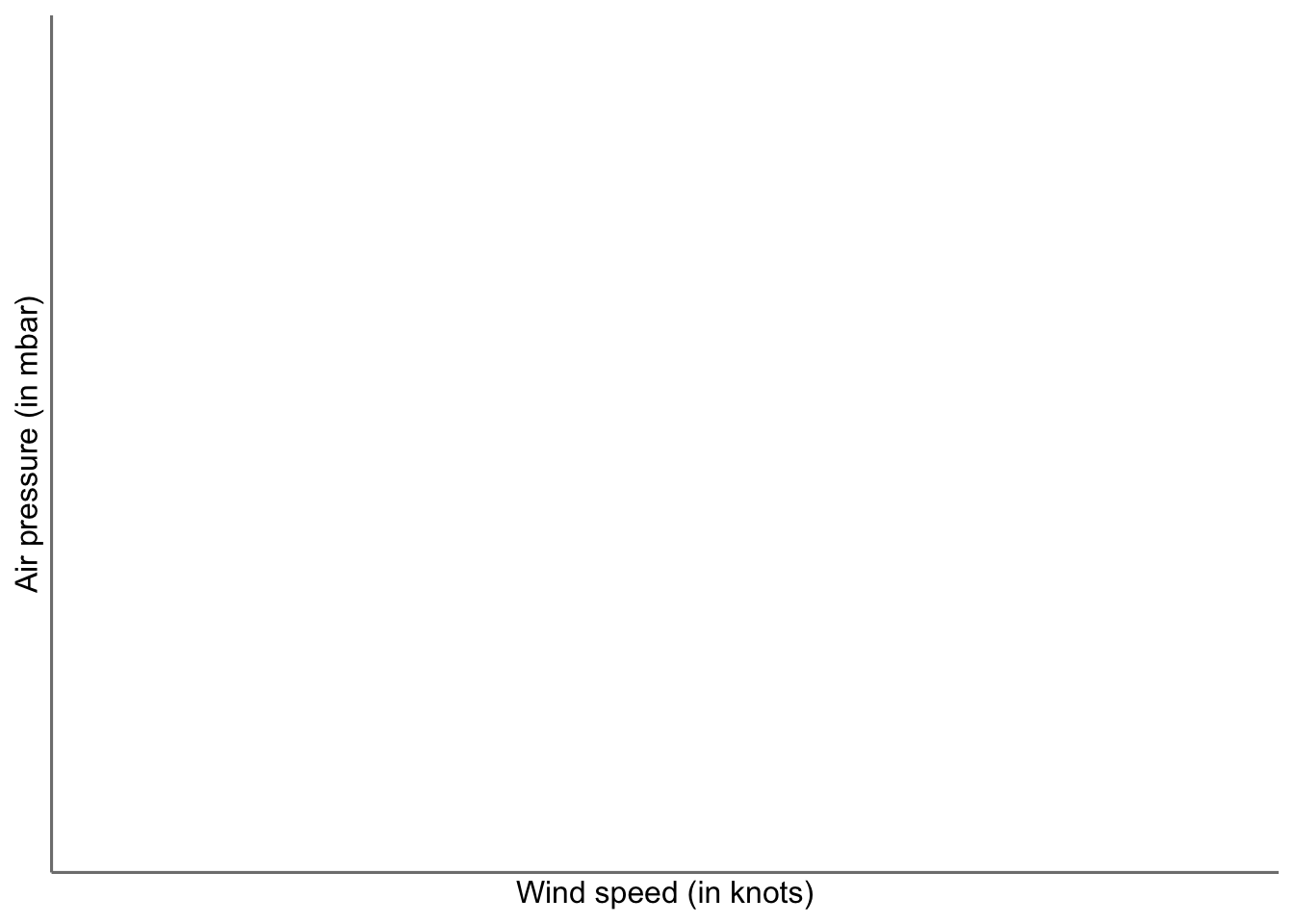 Gráfico de dispersión de velocidad del viento vs presión atmosférica (versión dos).